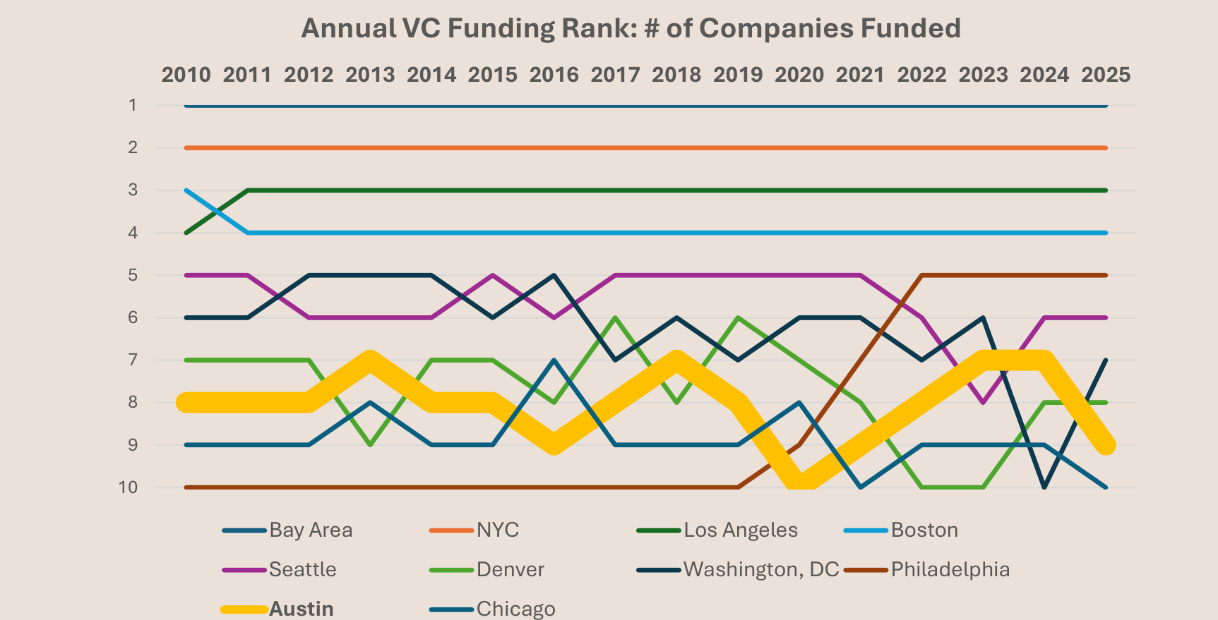 Annual VC Funding Rank: # of Companies Funded