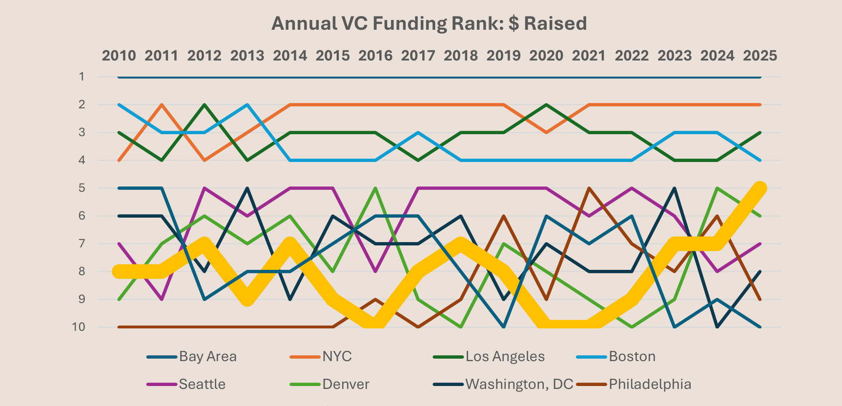Annual VC Funding Rank: $ Raised